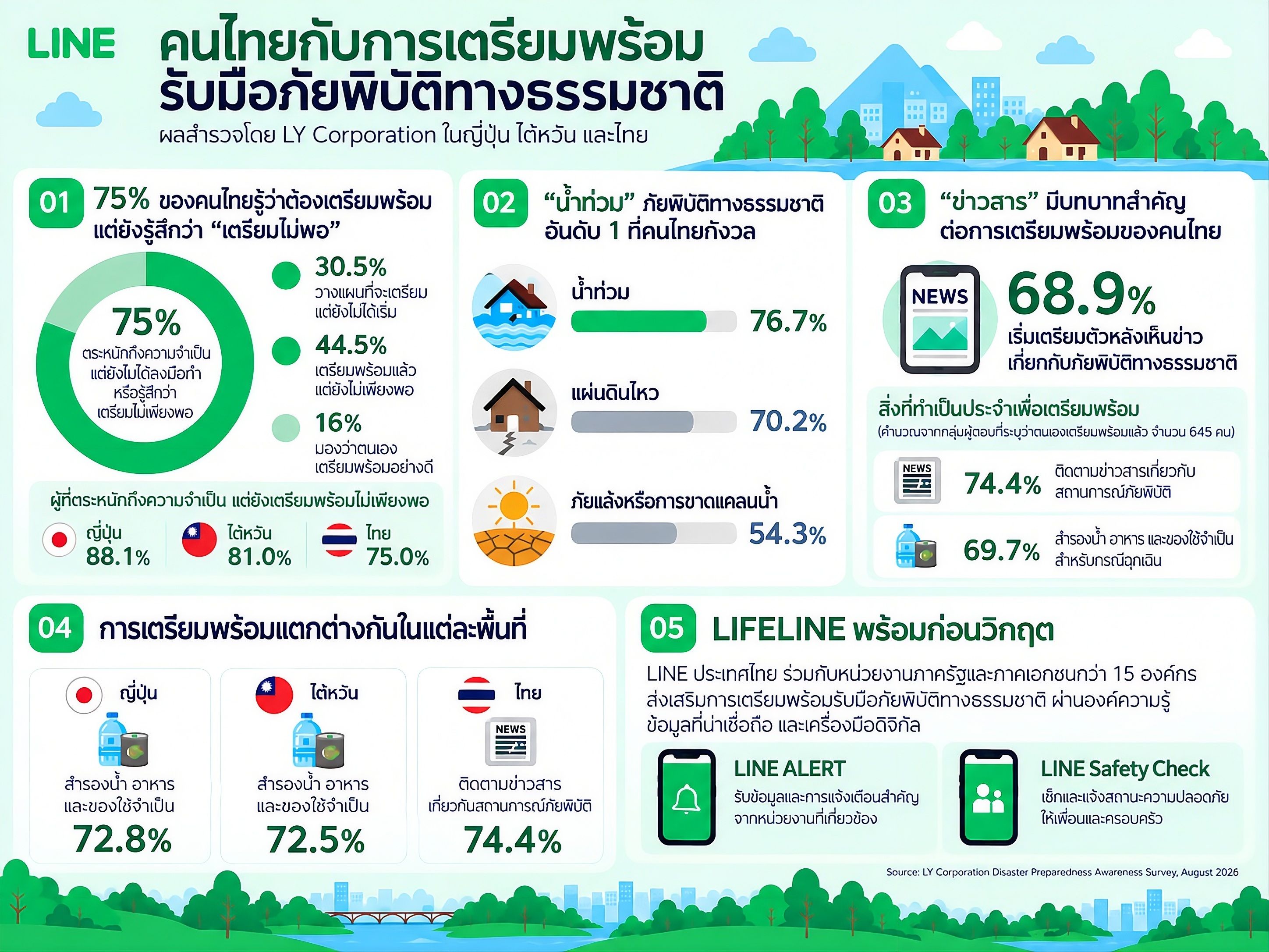 LINE_Disaster_Preparedness_Survey_TH_230926_Final.jpg